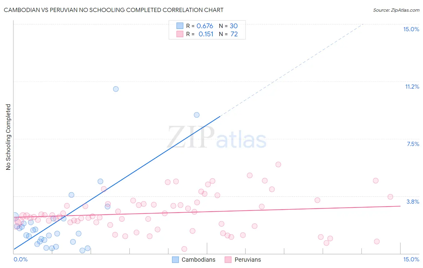 Cambodian vs Peruvian No Schooling Completed