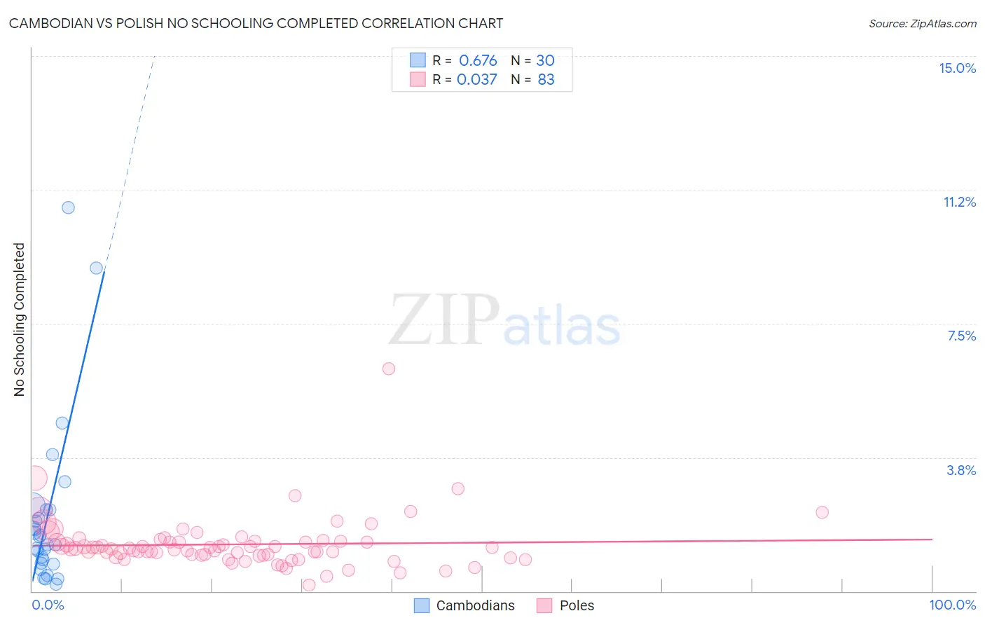 Cambodian vs Polish No Schooling Completed