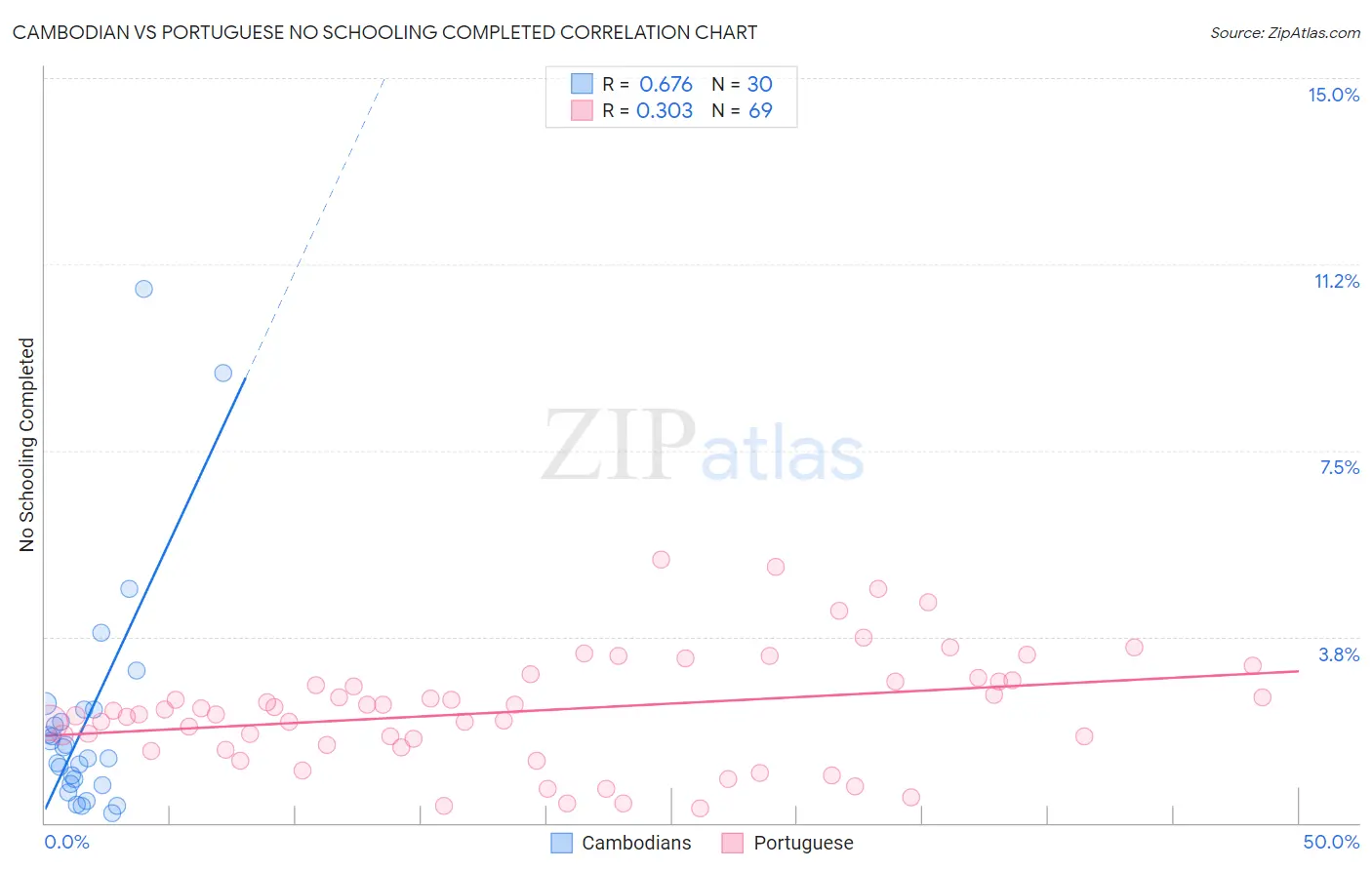 Cambodian vs Portuguese No Schooling Completed