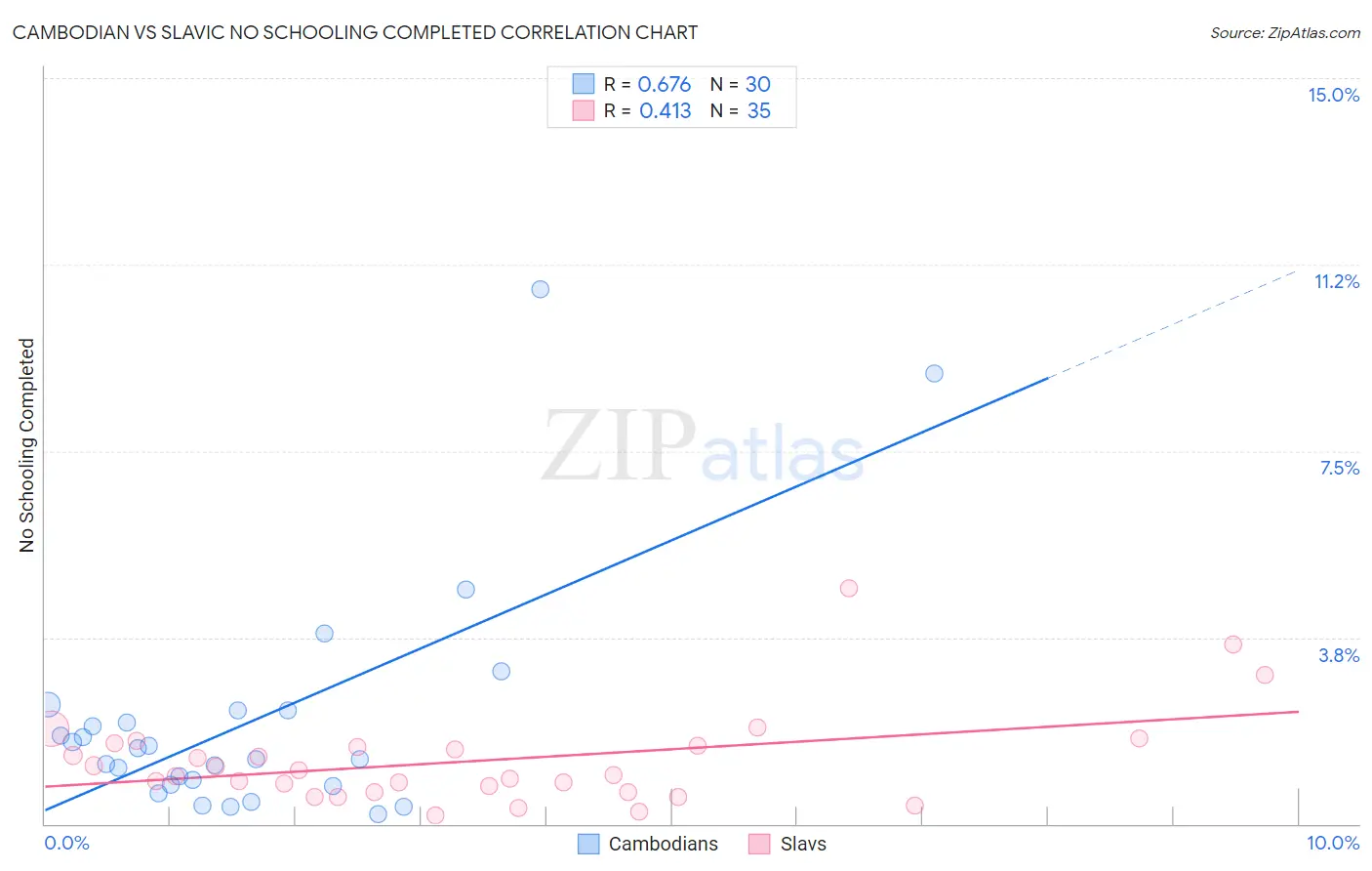 Cambodian vs Slavic No Schooling Completed