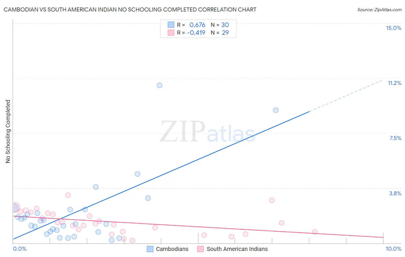 Cambodian vs South American Indian No Schooling Completed