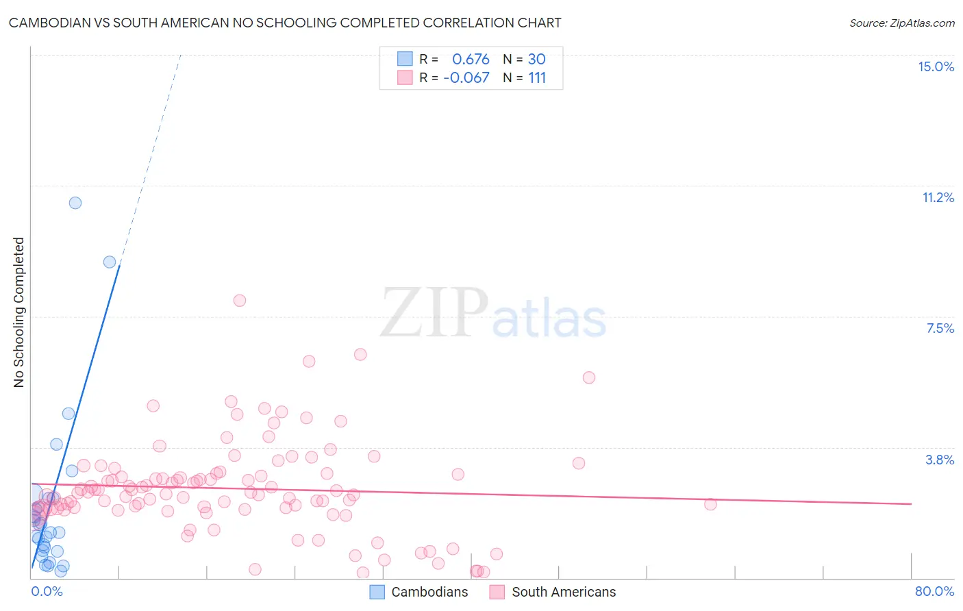 Cambodian vs South American No Schooling Completed