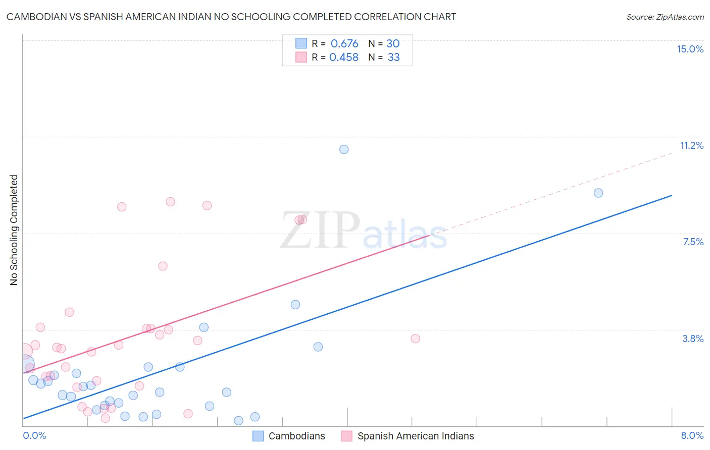 Cambodian vs Spanish American Indian No Schooling Completed