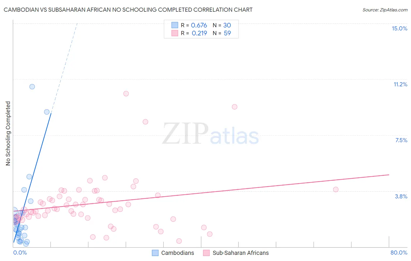 Cambodian vs Subsaharan African No Schooling Completed