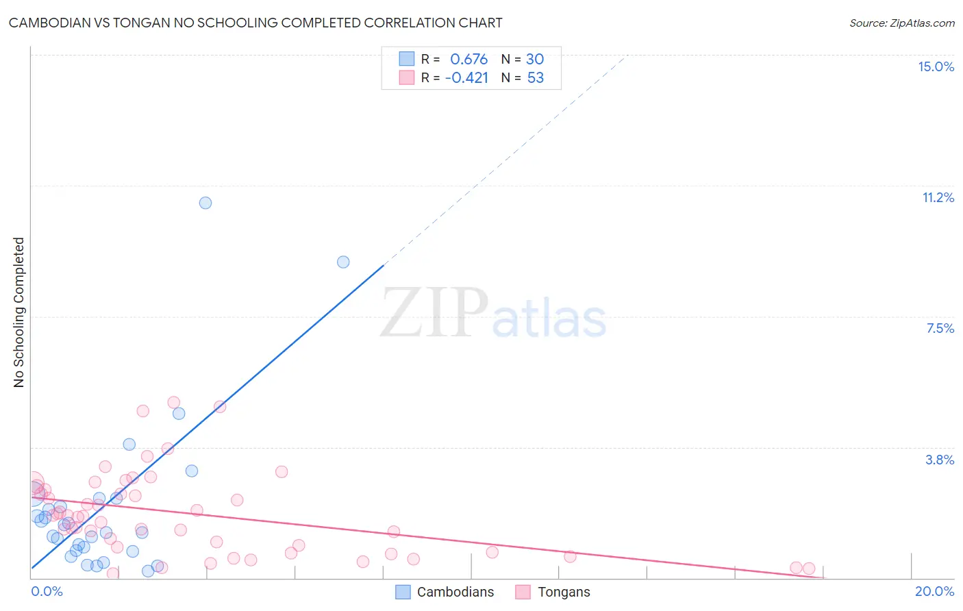 Cambodian vs Tongan No Schooling Completed