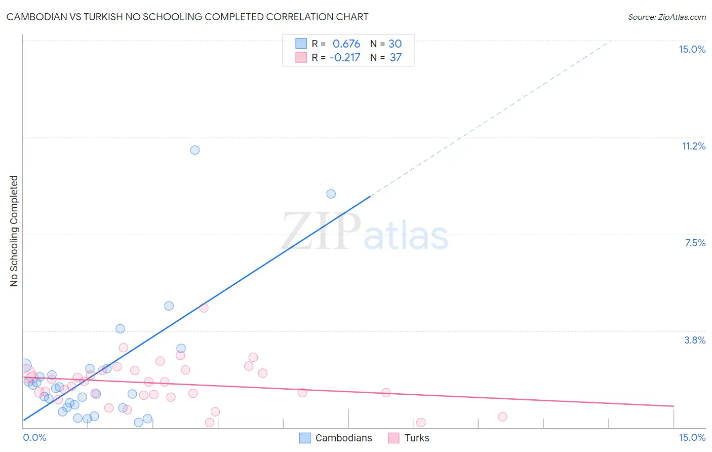 Cambodian vs Turkish No Schooling Completed