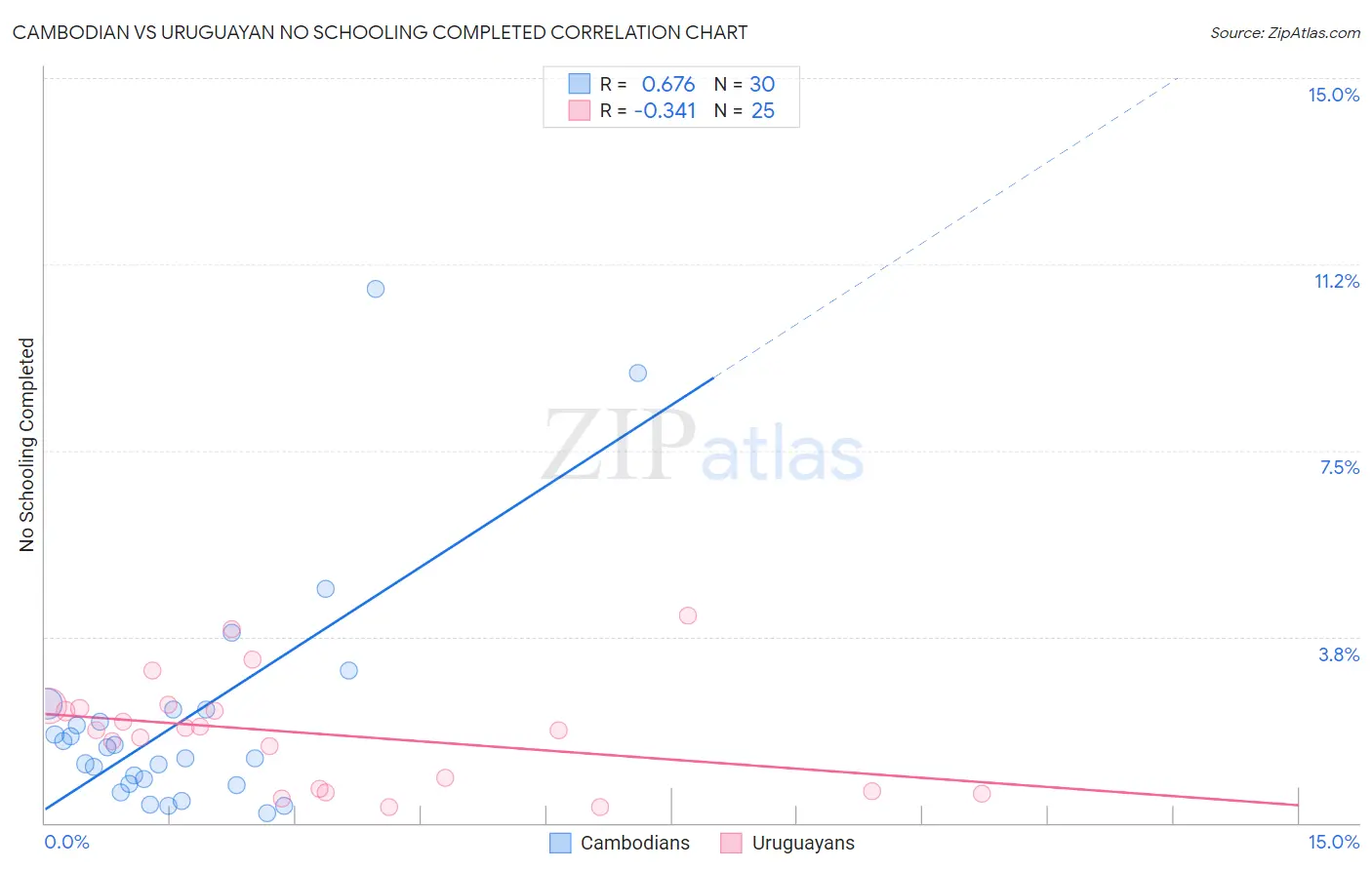 Cambodian vs Uruguayan No Schooling Completed