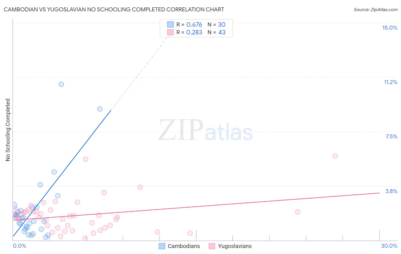 Cambodian vs Yugoslavian No Schooling Completed