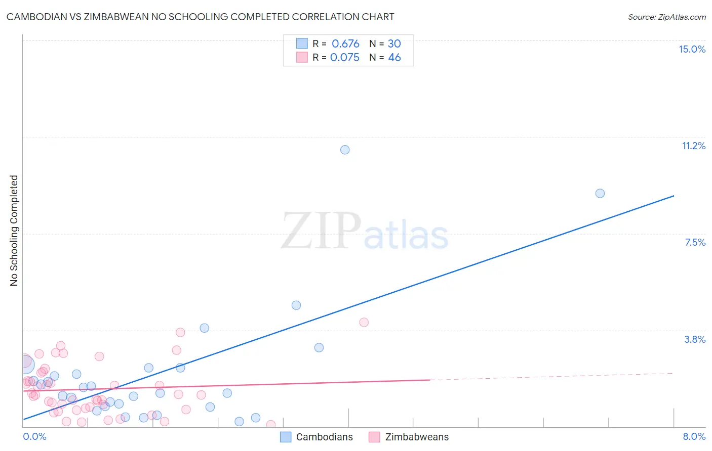 Cambodian vs Zimbabwean No Schooling Completed