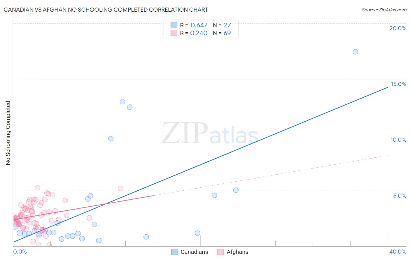 Canadian vs Afghan No Schooling Completed