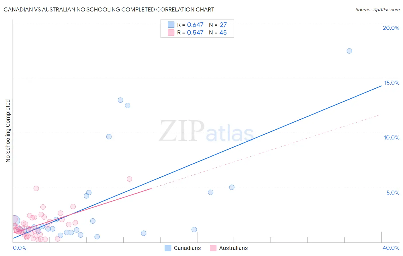 Canadian vs Australian No Schooling Completed