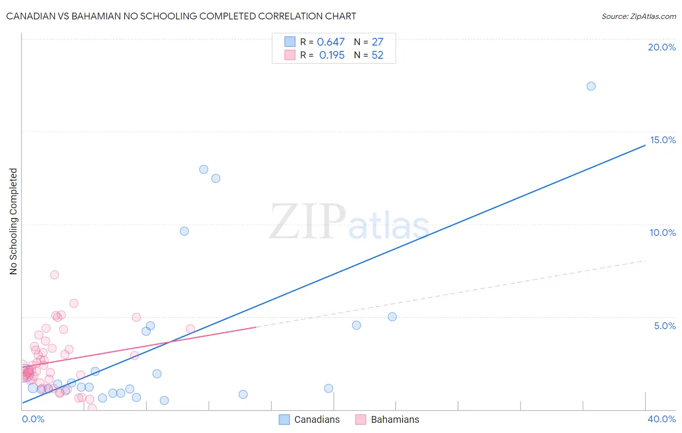 Canadian vs Bahamian No Schooling Completed