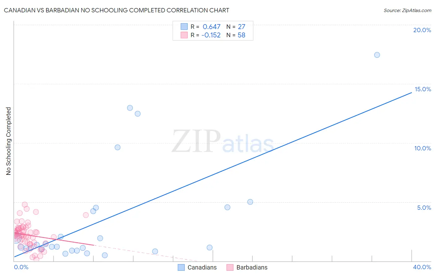 Canadian vs Barbadian No Schooling Completed