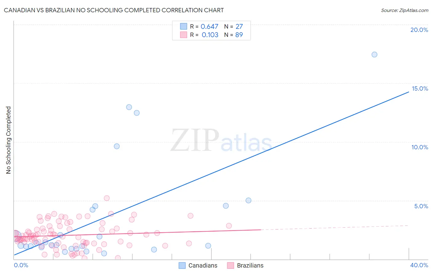 Canadian vs Brazilian No Schooling Completed