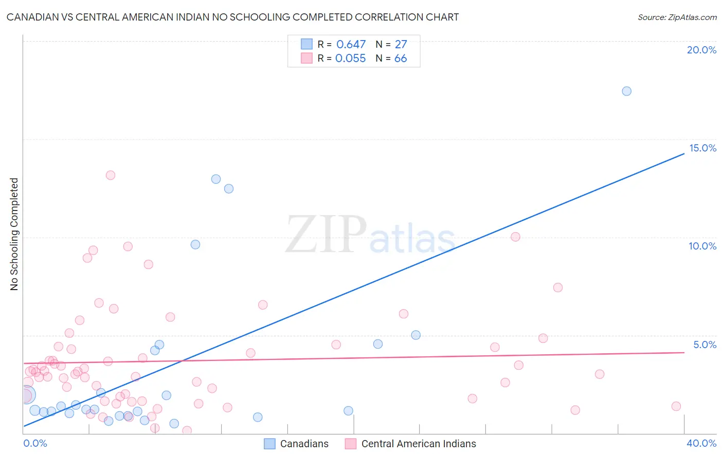 Canadian vs Central American Indian No Schooling Completed