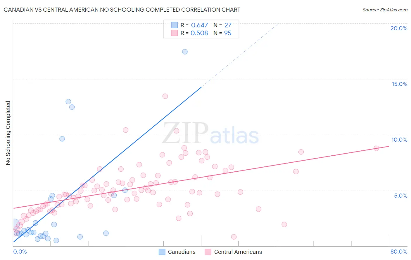 Canadian vs Central American No Schooling Completed