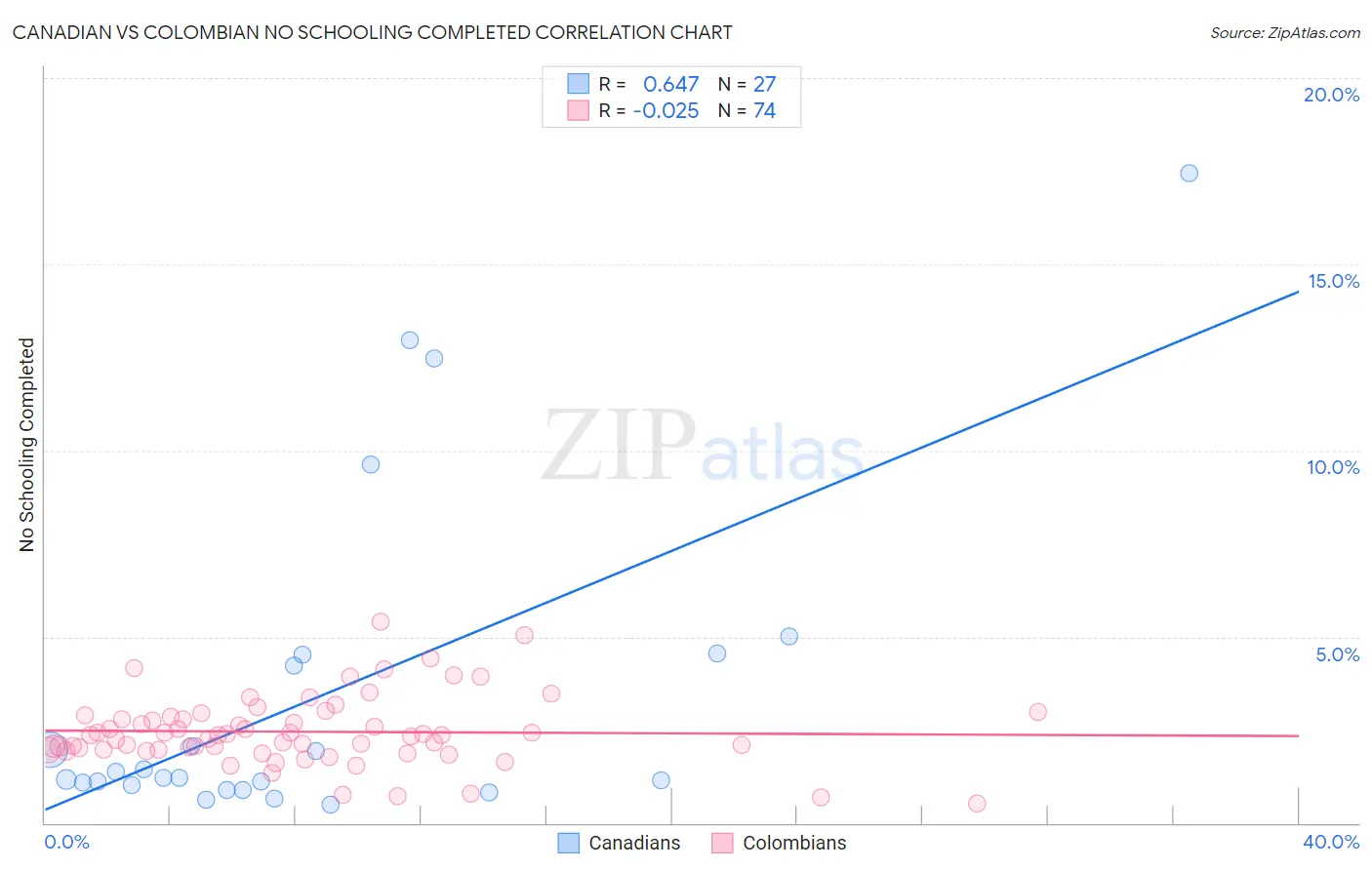 Canadian vs Colombian No Schooling Completed