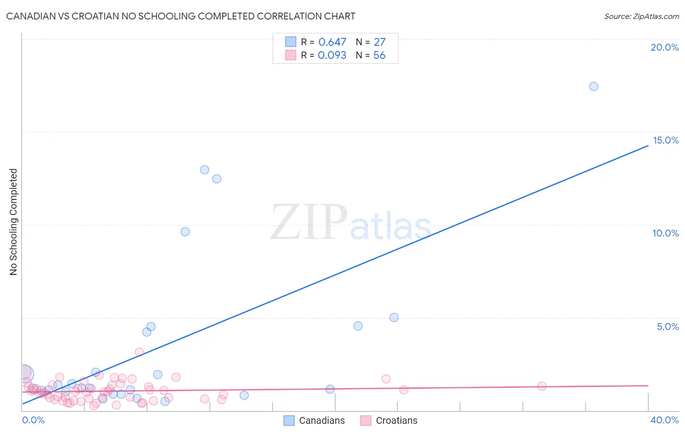 Canadian vs Croatian No Schooling Completed