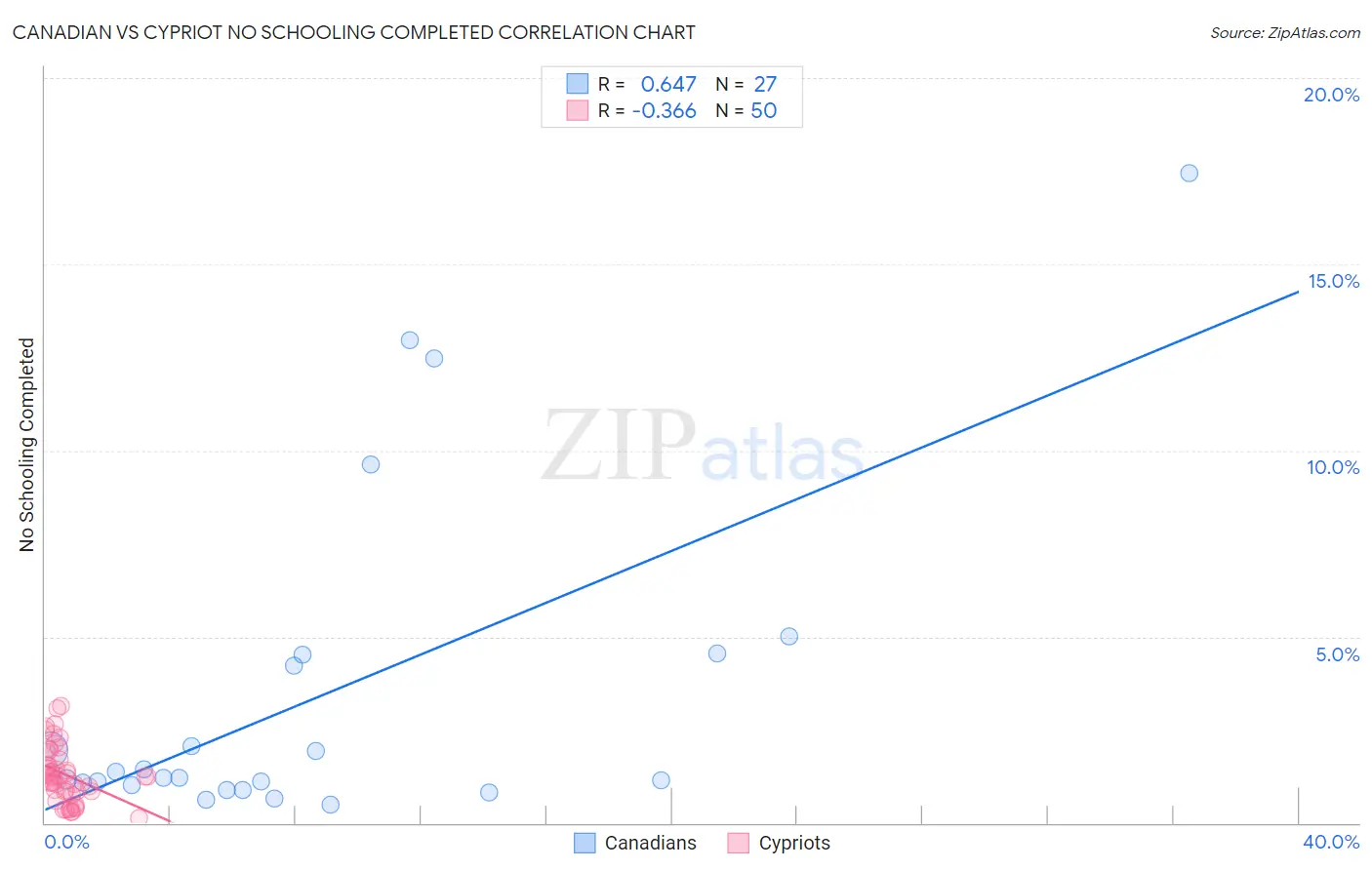 Canadian vs Cypriot No Schooling Completed