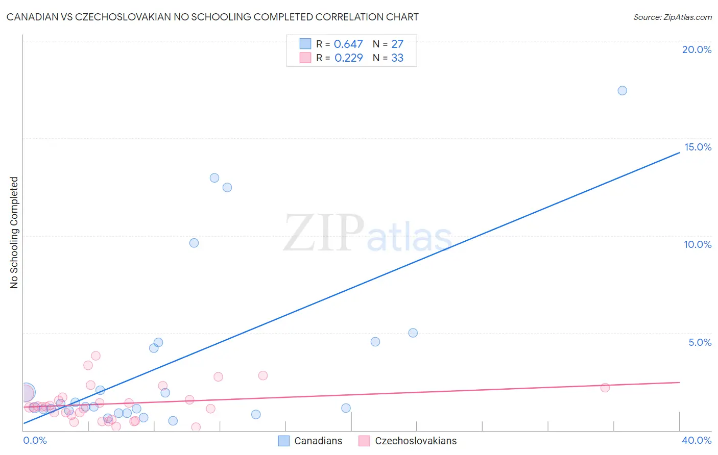 Canadian vs Czechoslovakian No Schooling Completed