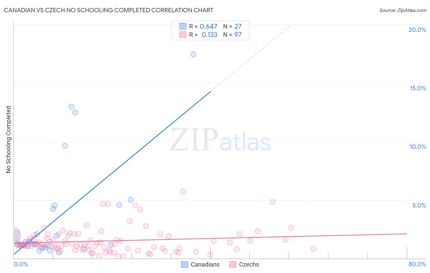 Canadian vs Czech No Schooling Completed