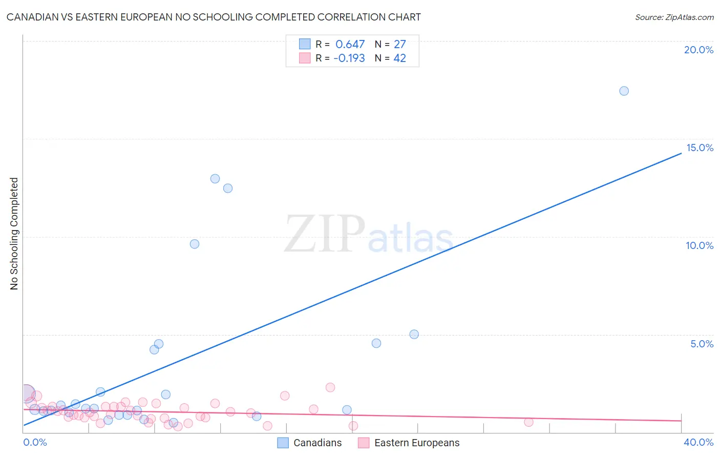 Canadian vs Eastern European No Schooling Completed