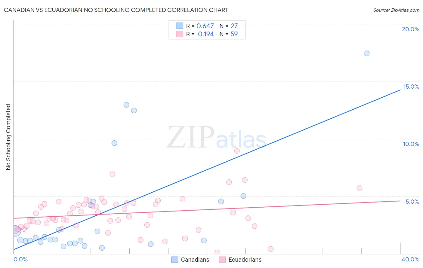 Canadian vs Ecuadorian No Schooling Completed