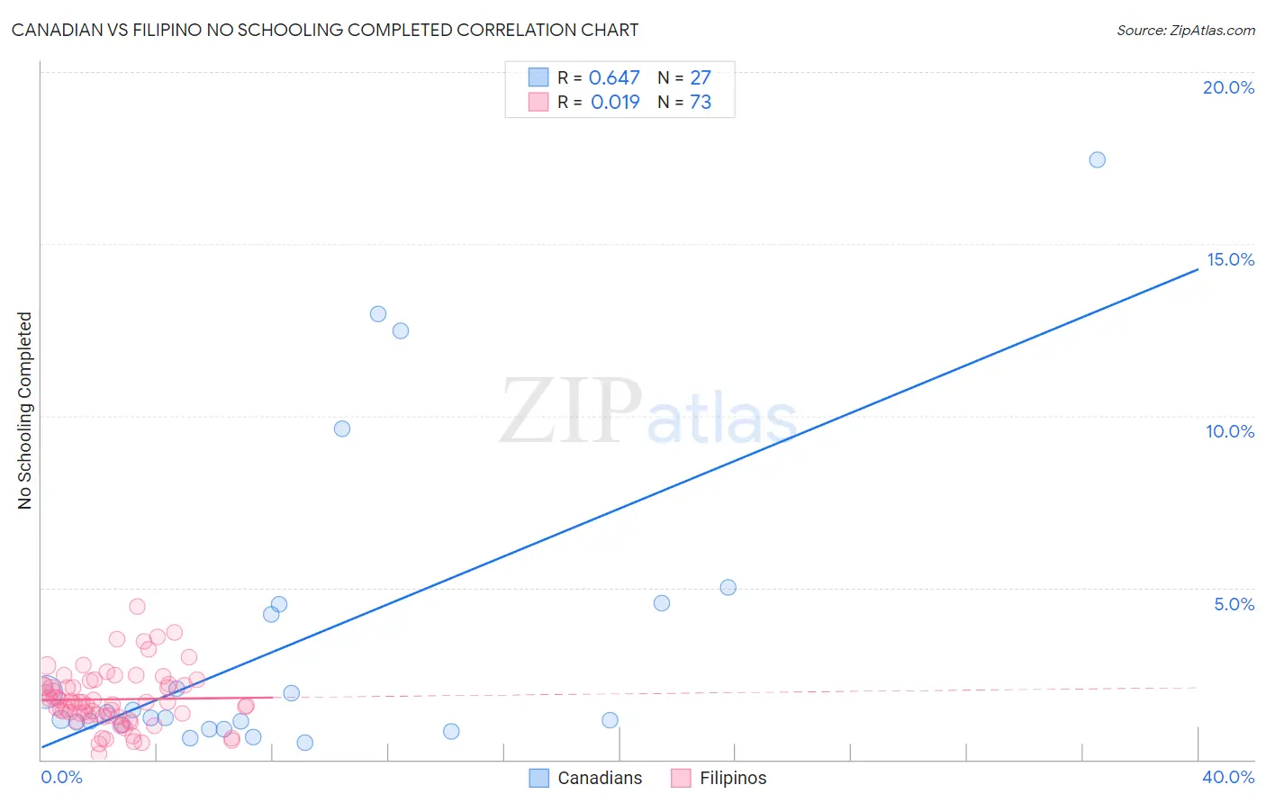 Canadian vs Filipino No Schooling Completed
