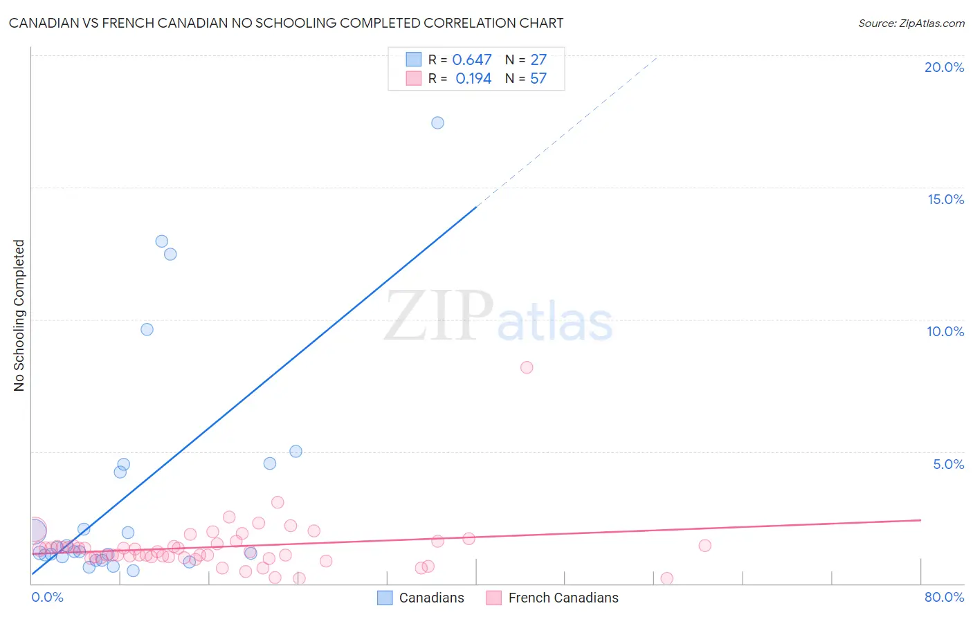 Canadian vs French Canadian No Schooling Completed