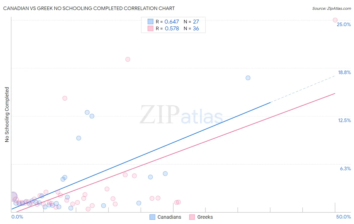 Canadian vs Greek No Schooling Completed
