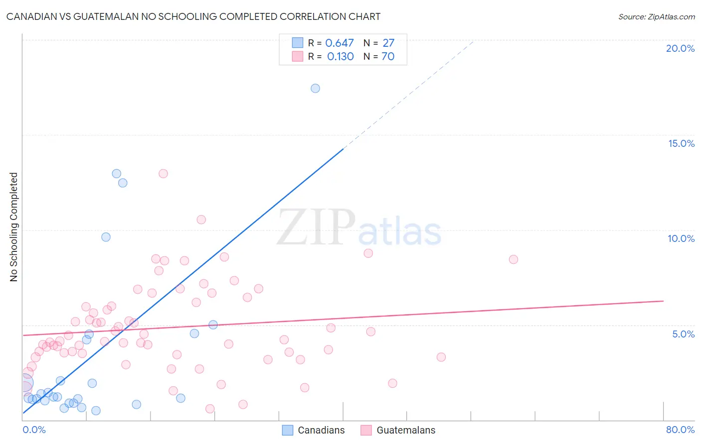 Canadian vs Guatemalan No Schooling Completed