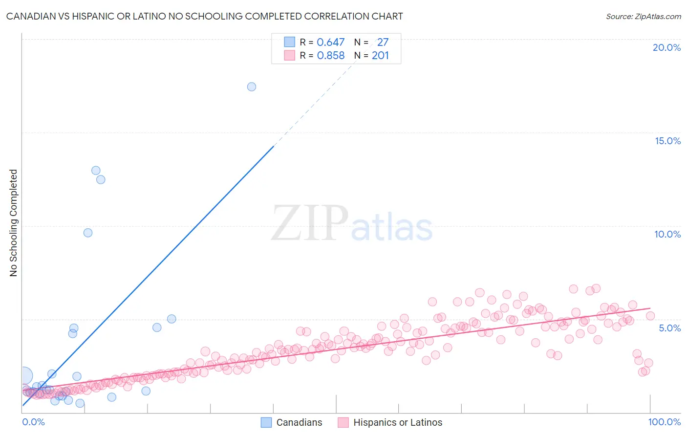 Canadian vs Hispanic or Latino No Schooling Completed