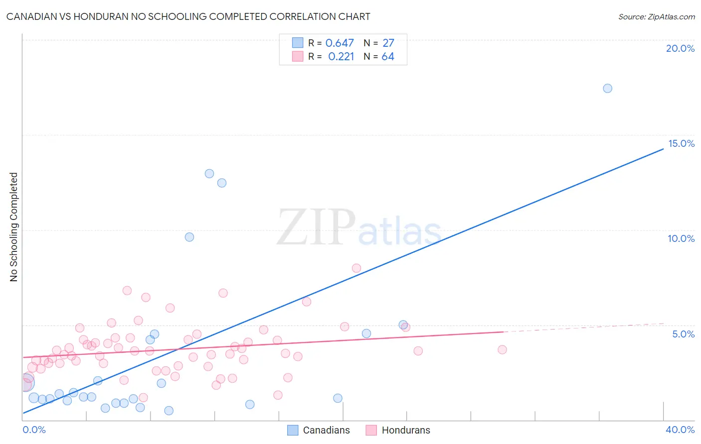 Canadian vs Honduran No Schooling Completed
