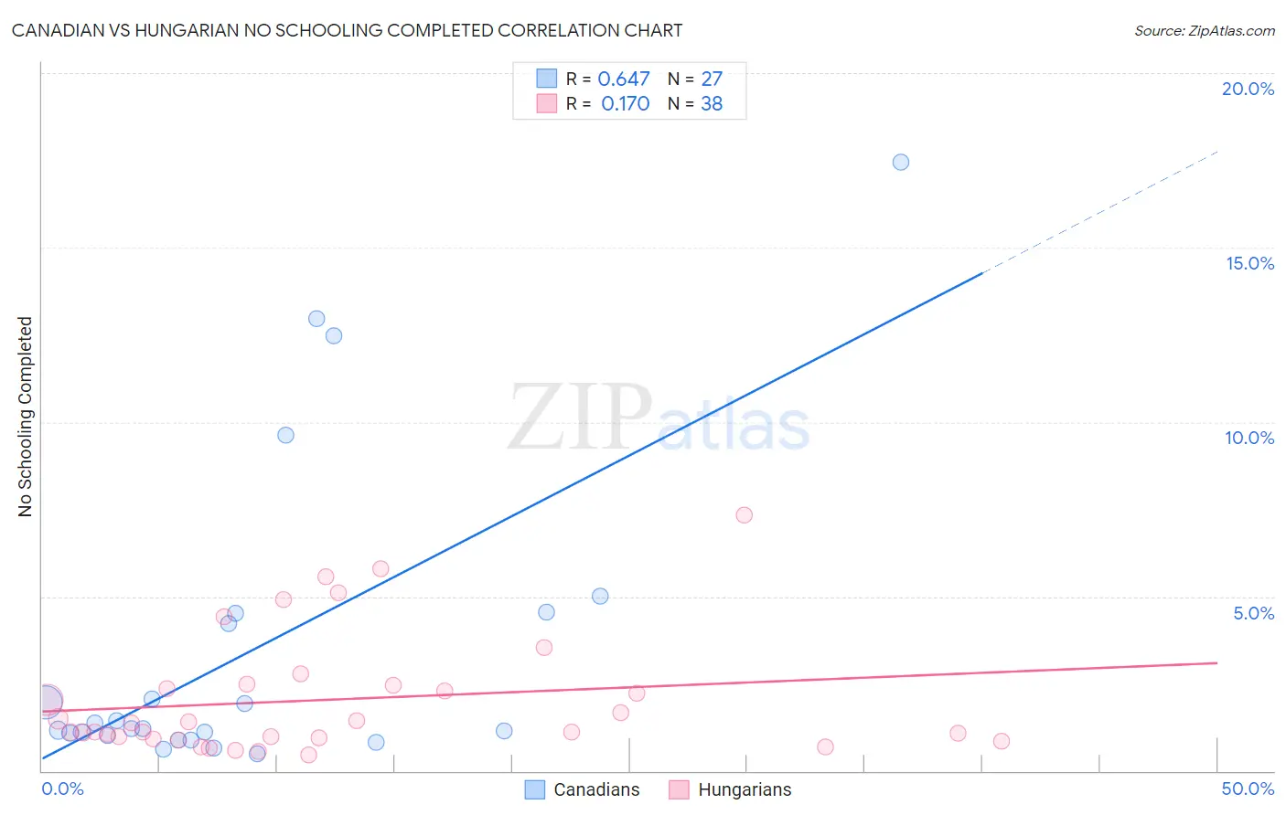 Canadian vs Hungarian No Schooling Completed