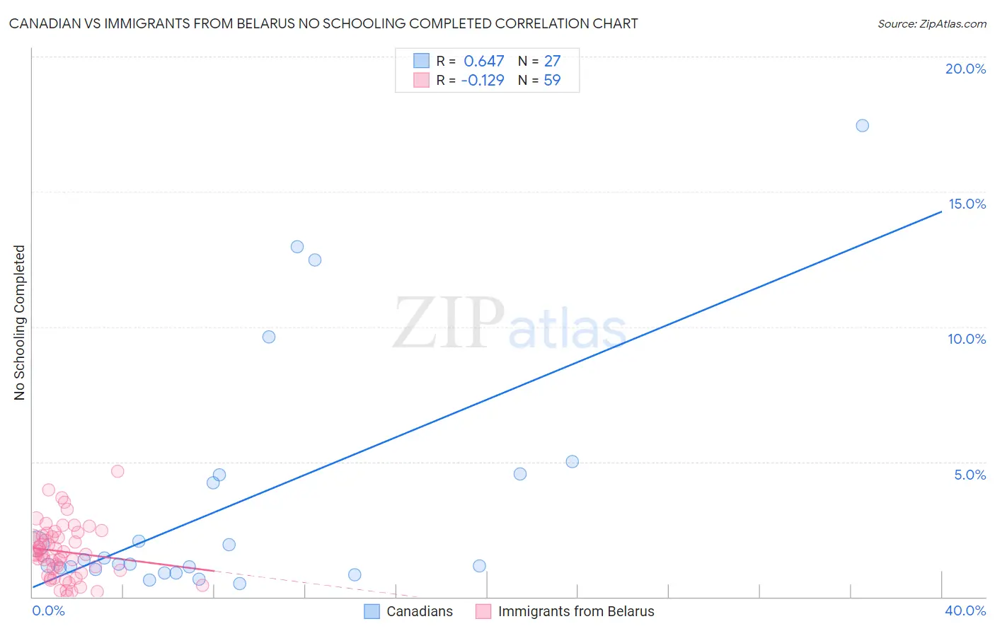 Canadian vs Immigrants from Belarus No Schooling Completed