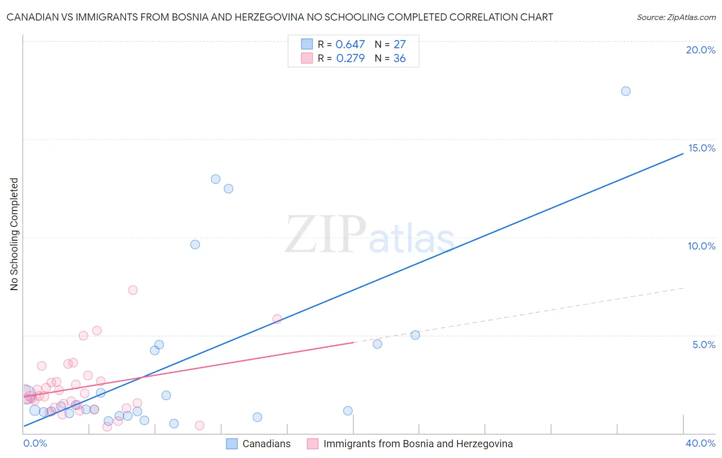 Canadian vs Immigrants from Bosnia and Herzegovina No Schooling Completed