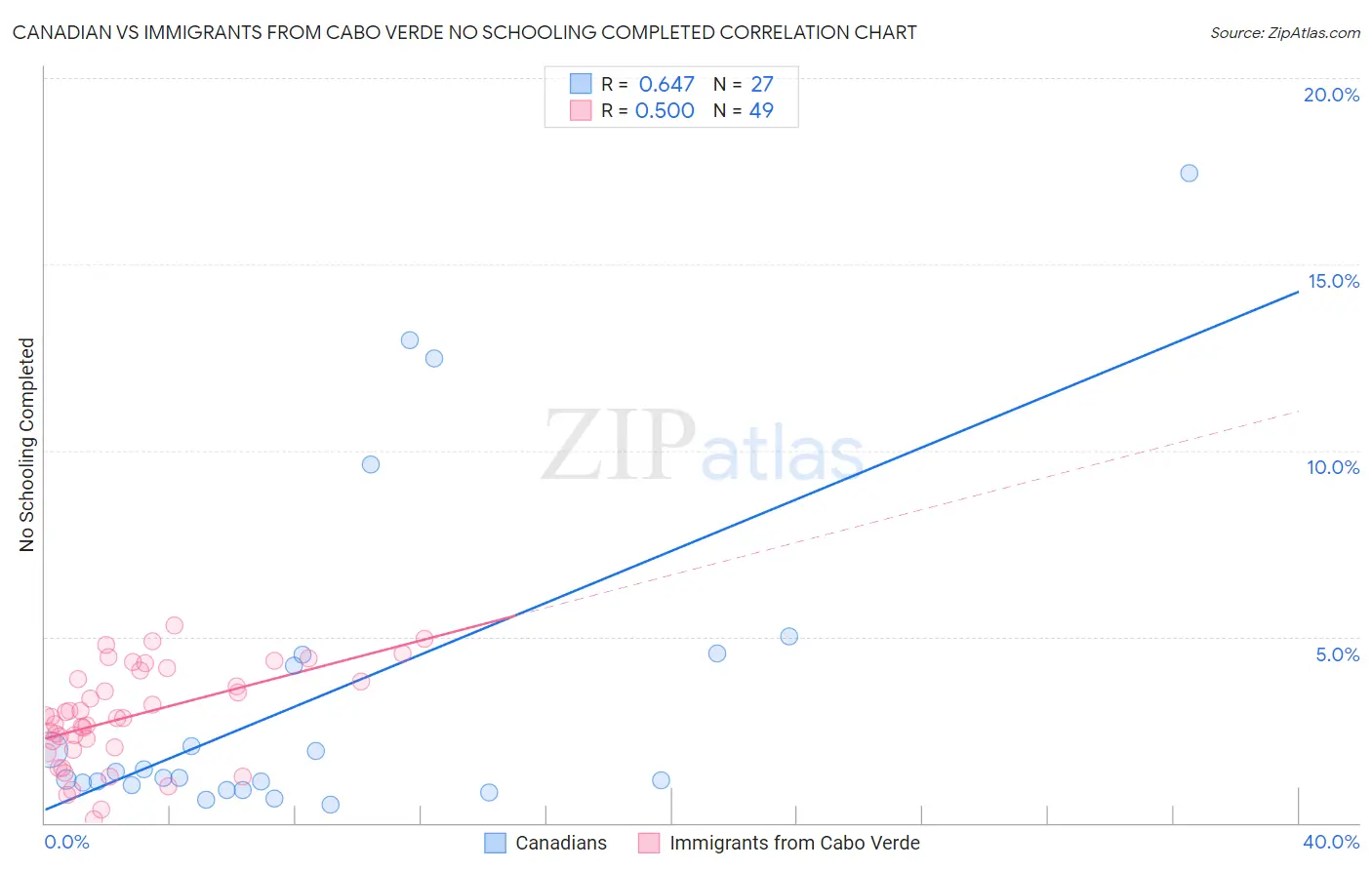 Canadian vs Immigrants from Cabo Verde No Schooling Completed