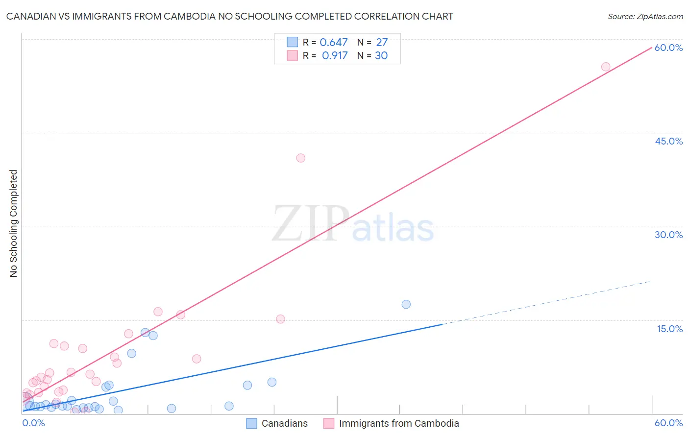 Canadian vs Immigrants from Cambodia No Schooling Completed