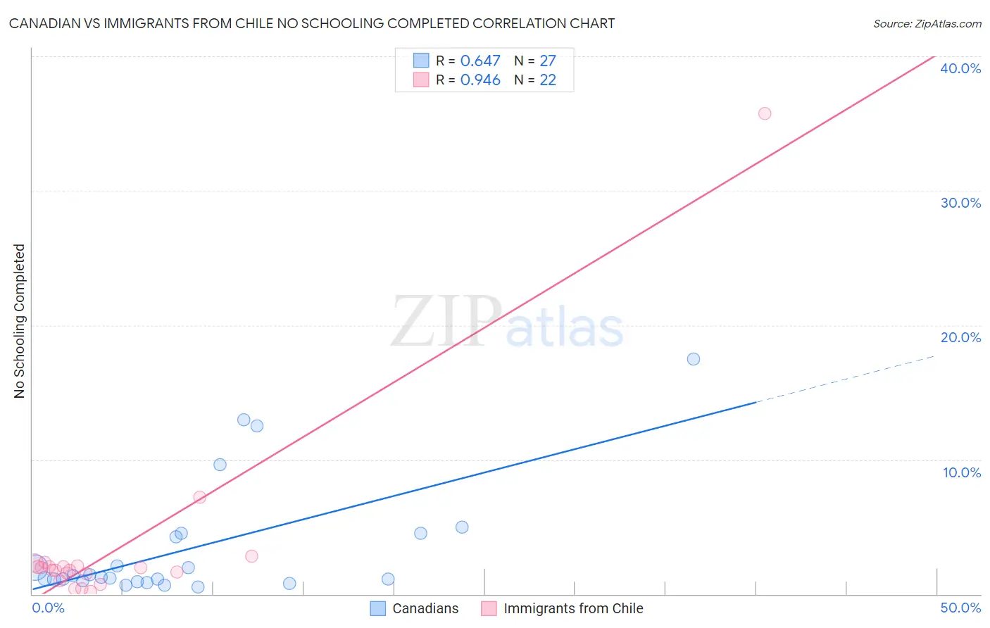 Canadian vs Immigrants from Chile No Schooling Completed