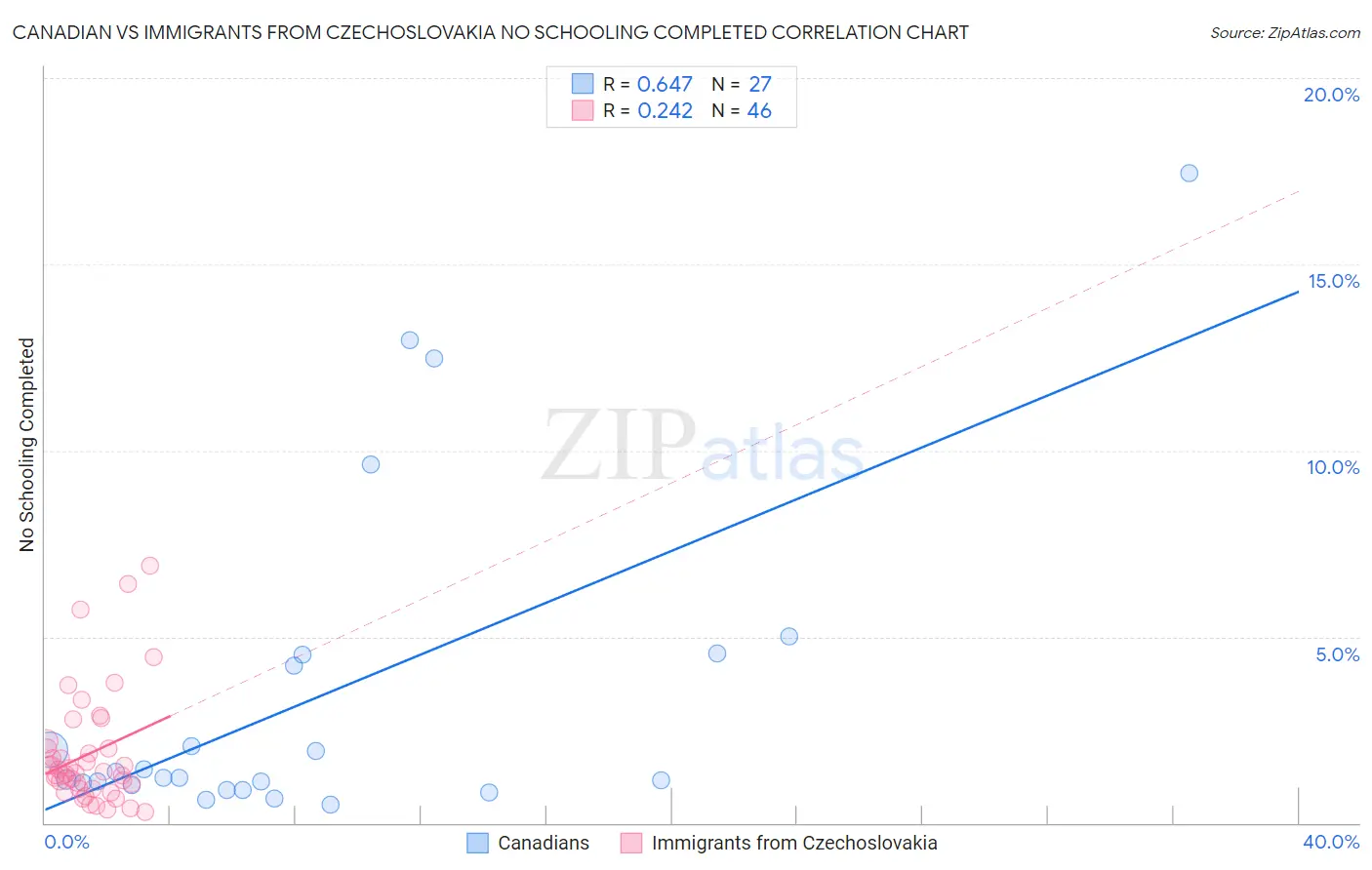 Canadian vs Immigrants from Czechoslovakia No Schooling Completed