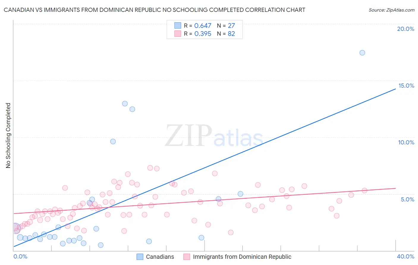 Canadian vs Immigrants from Dominican Republic No Schooling Completed