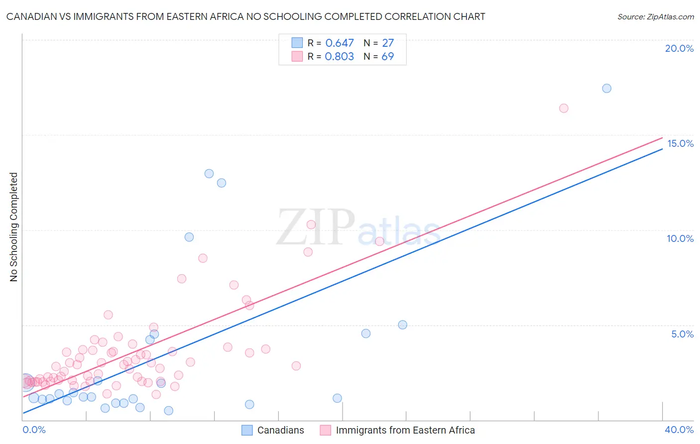 Canadian vs Immigrants from Eastern Africa No Schooling Completed