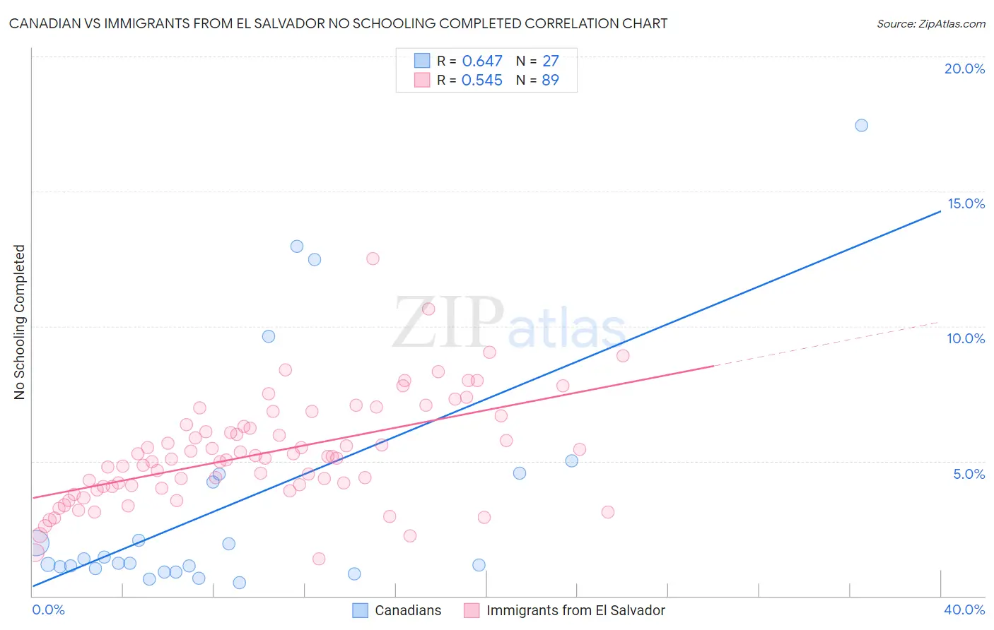 Canadian vs Immigrants from El Salvador No Schooling Completed