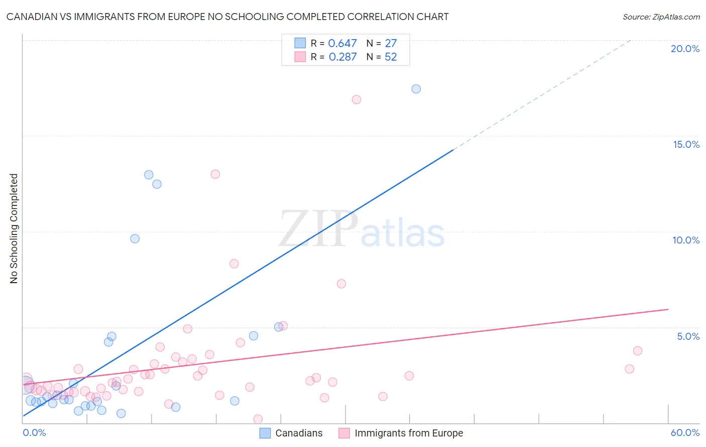 Canadian vs Immigrants from Europe No Schooling Completed