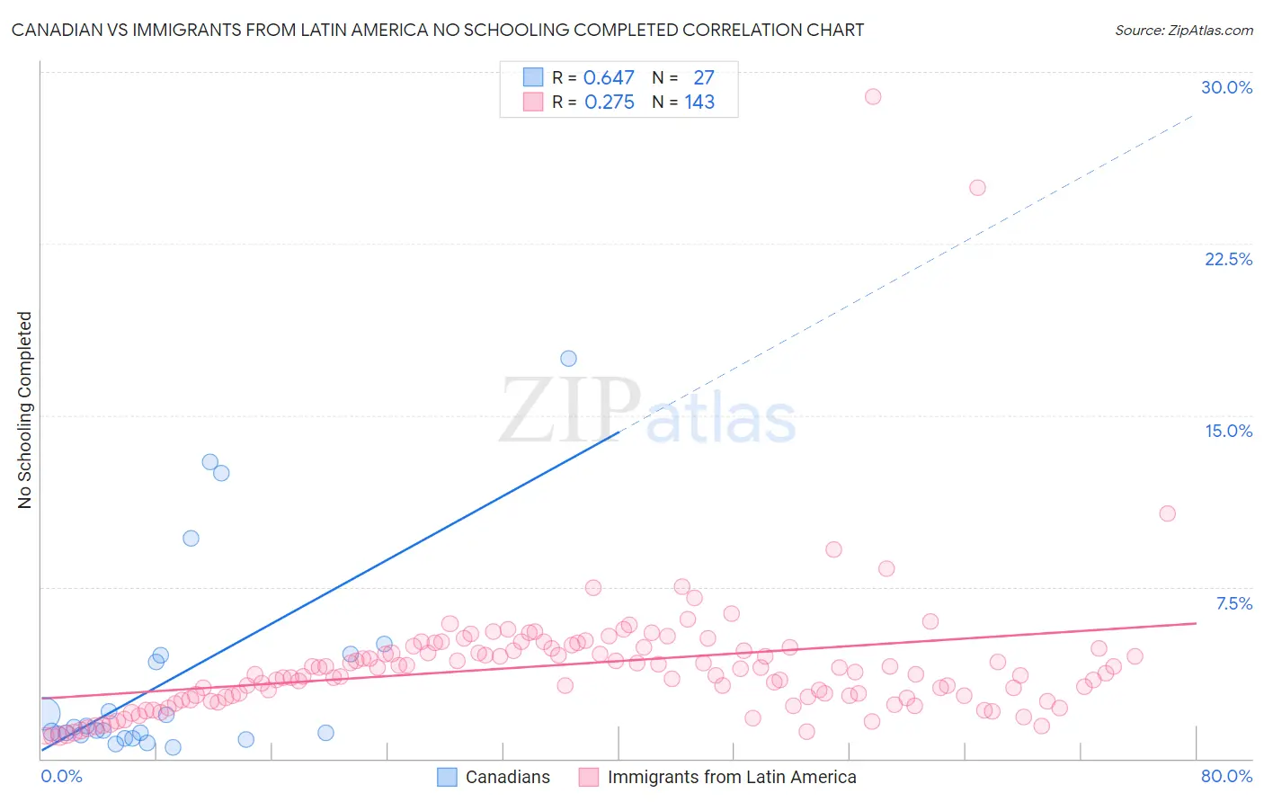Canadian vs Immigrants from Latin America No Schooling Completed