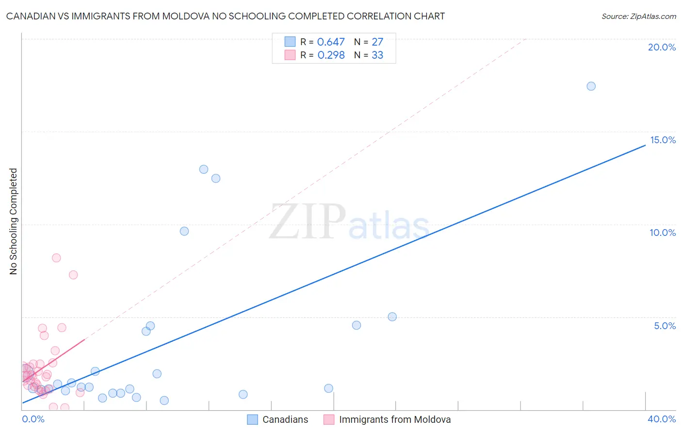 Canadian vs Immigrants from Moldova No Schooling Completed