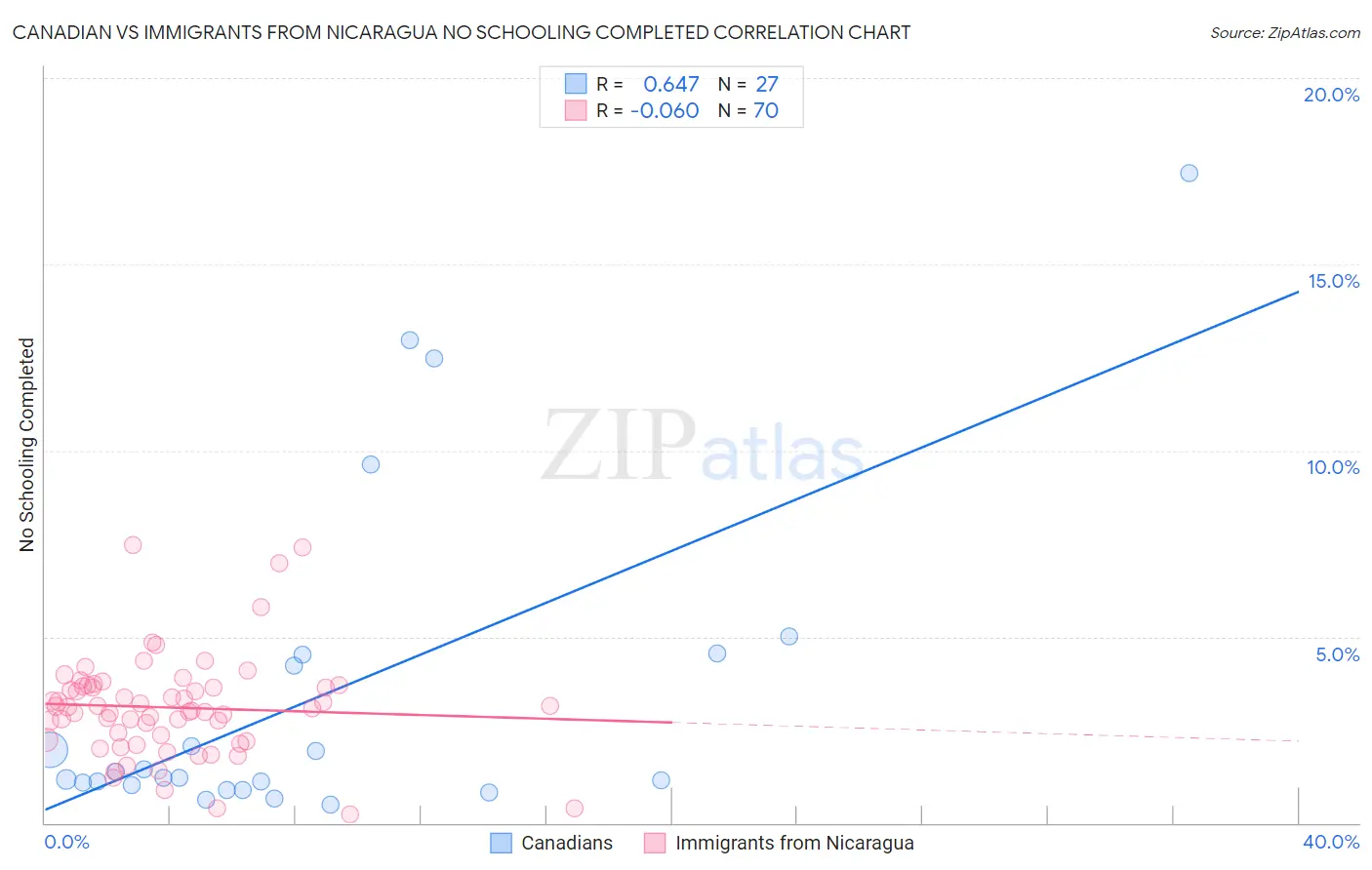 Canadian vs Immigrants from Nicaragua No Schooling Completed