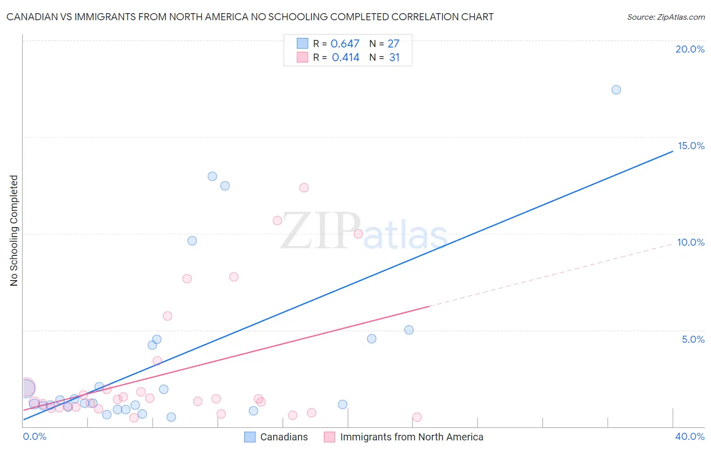 Canadian vs Immigrants from North America No Schooling Completed