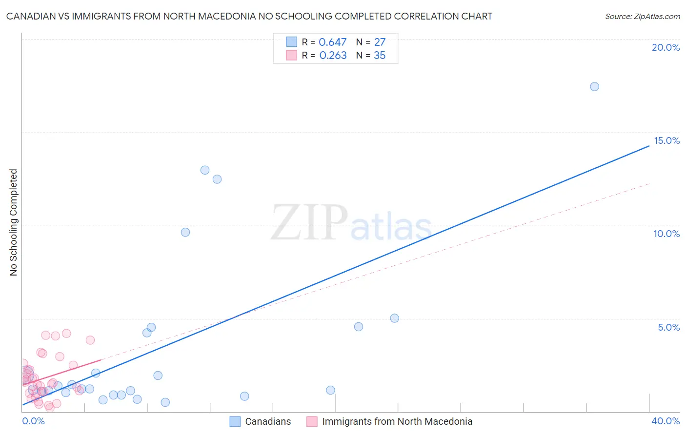 Canadian vs Immigrants from North Macedonia No Schooling Completed