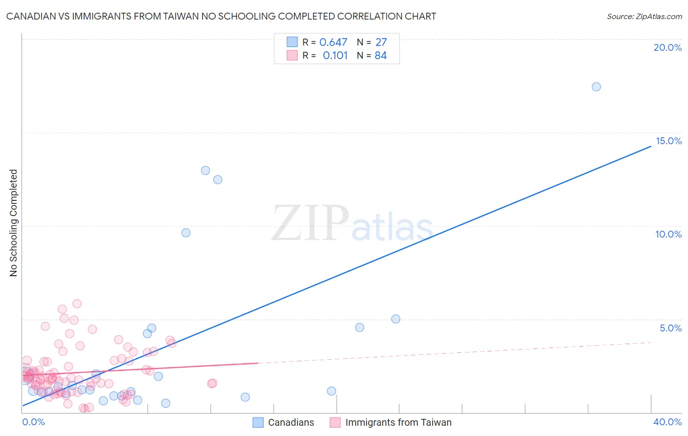 Canadian vs Immigrants from Taiwan No Schooling Completed